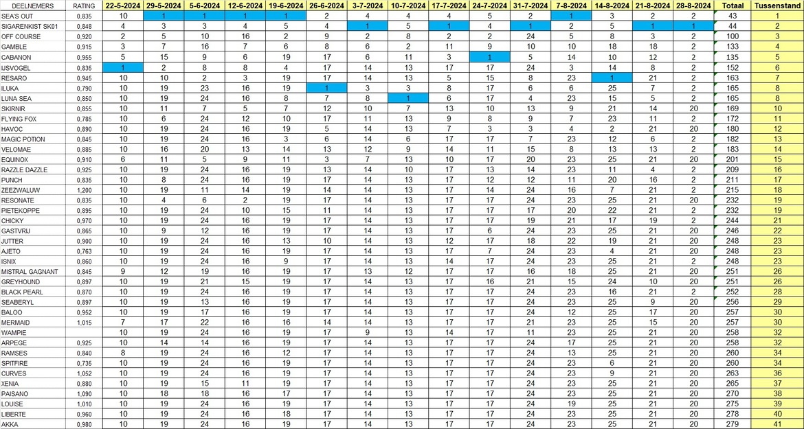 eindstand-2808