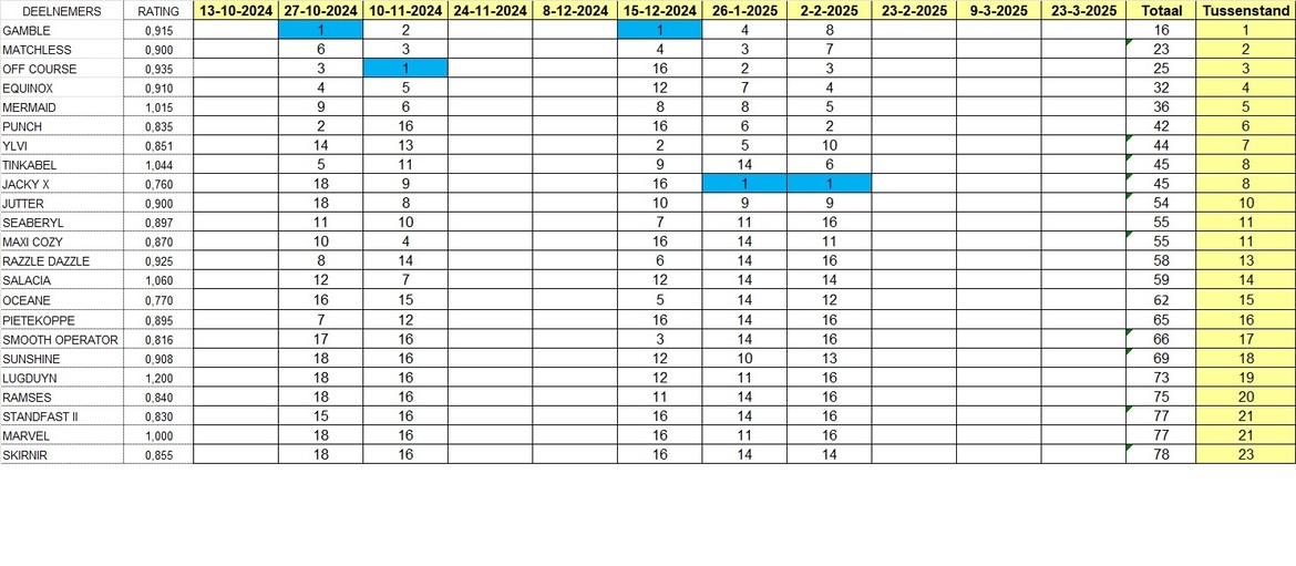 tussenstand0202-2