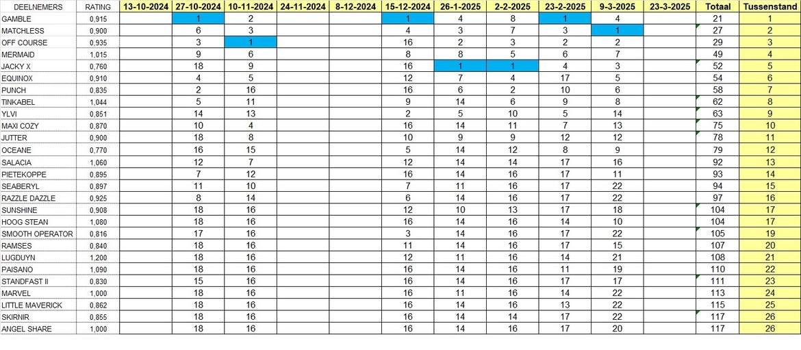 tussenstand0903